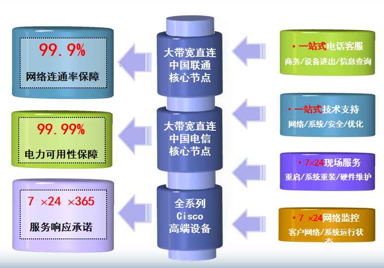 宁河机房网络